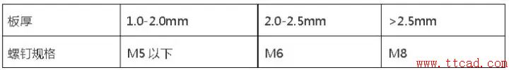 鈑金設計都需要注意哪些問題？